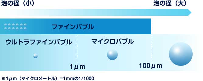 ファインバブルとは