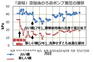 源帰添加後のろ過ポンプ差圧の推移