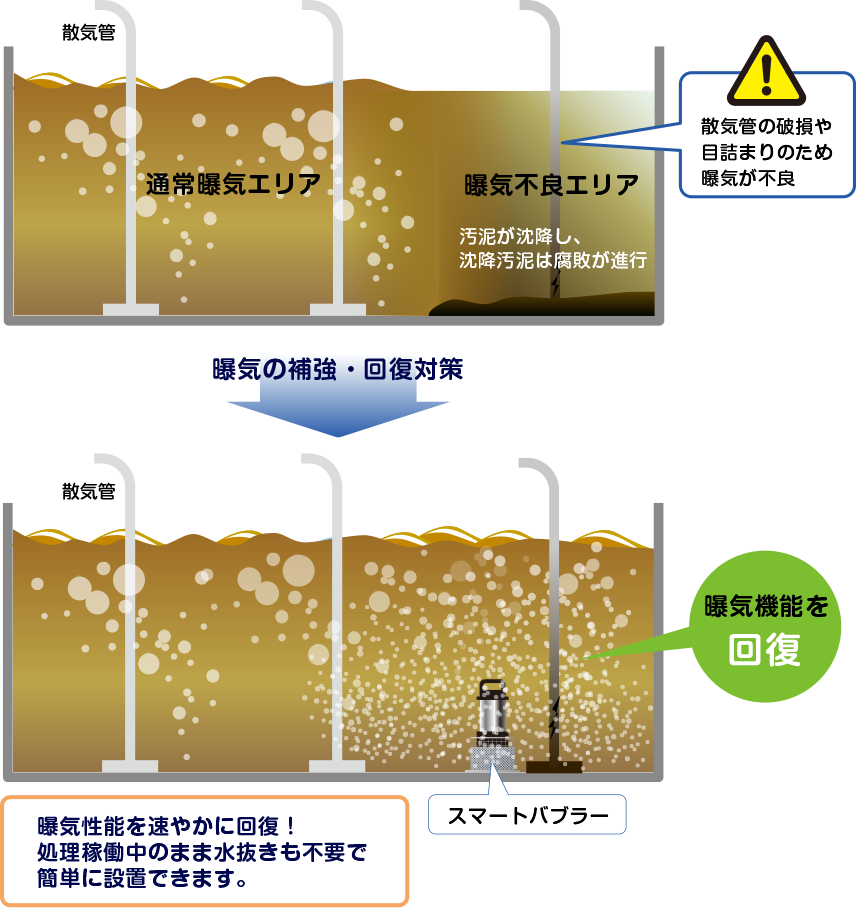 曝気 ブロワー と は